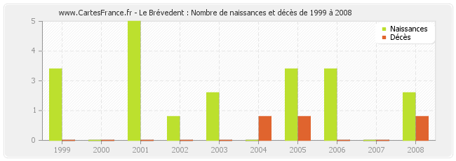 Le Brévedent : Nombre de naissances et décès de 1999 à 2008